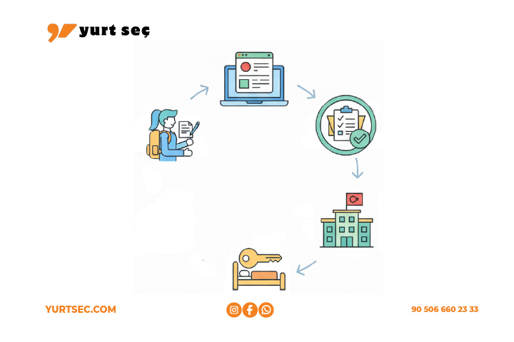 Steps to Apply for Public University Housing (KYK) in Turkey