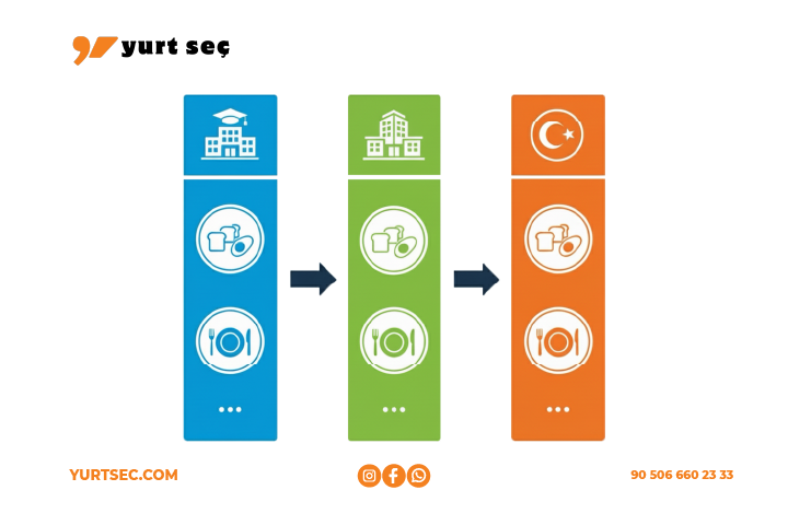 Türkiye’de Öğrenci Yurtlarında Yemek: Neler Sunuluyor?